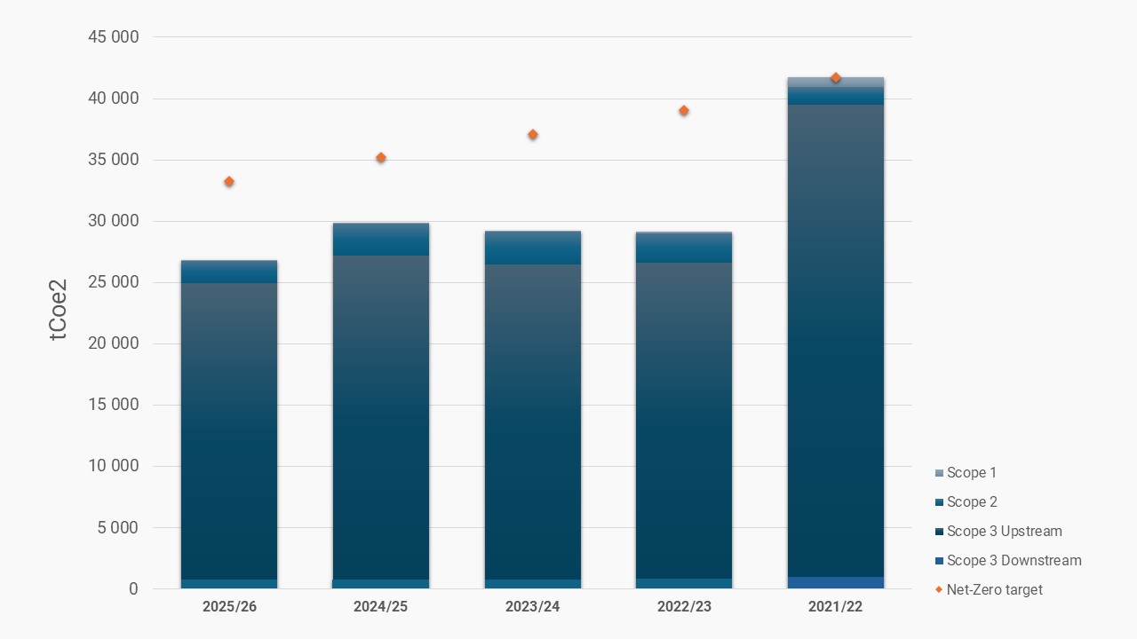 GHG Emissions